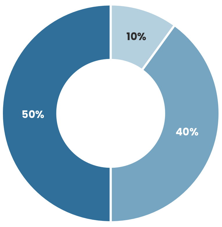 Pie chart: 50%, 40% and 10%